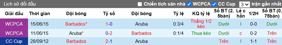 Nhận định, soi kèo Barbados vs Aruba, 04h00 ngày 5/6: Chủ nhà thắng nhẹ - Ảnh 2