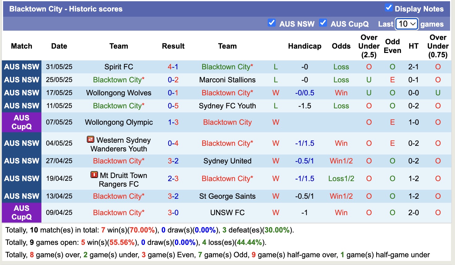 Nhận định, soi kèo Blacktown City vs Southern Districts Raiders, 16h00 ngày 4/6: Tin vào chủ nhà - Ảnh 2