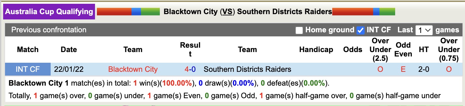 Nhận định, soi kèo Blacktown City vs Southern Districts Raiders, 16h00 ngày 4/6: Tin vào chủ nhà - Ảnh 4