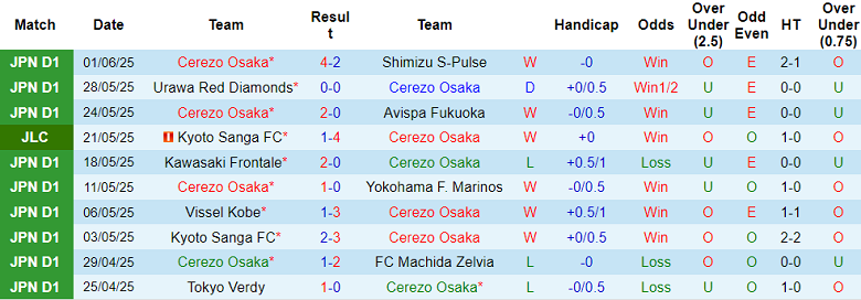 Nhận định, soi kèo Cerezo Osaka vs Yokohama FC, 17h00 ngày 4/6: Đòi nợ? - Ảnh 1