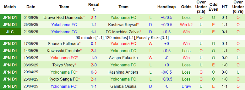 Nhận định, soi kèo Cerezo Osaka vs Yokohama FC, 17h00 ngày 4/6: Đòi nợ? - Ảnh 2