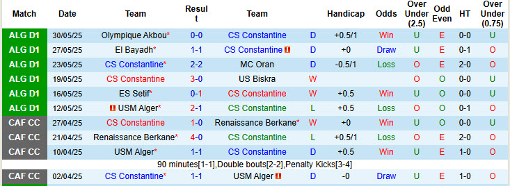 Nhận định, soi kèo Constantine vs Khenchela, 23h00 ngày 3/6: Nỗ lực giành điểm - Ảnh 2