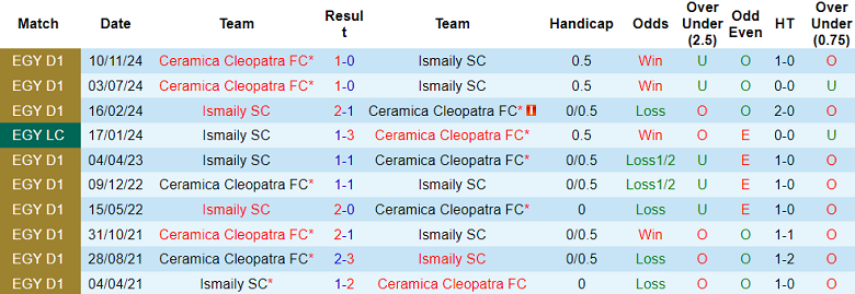 Nhận định, soi kèo Ismaily vs Ceramica Cleopatra, 00h00 ngày 5/6: Tin vào cửa dưới - Ảnh 3