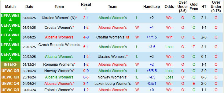 Nhận định, soi kèo Nữ Albania vs Nữ Séc, 00h00 ngày 4/6: Cánh cửa khép lại - Ảnh 2