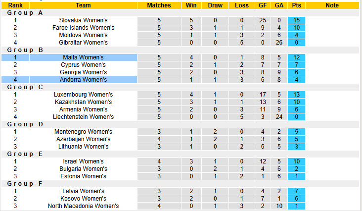 Nhận định, soi kèo Nữ Andorra vs Nữ Malta, 00h00 ngày 4/6: Sẵn sàng nhường điểm - Ảnh 5