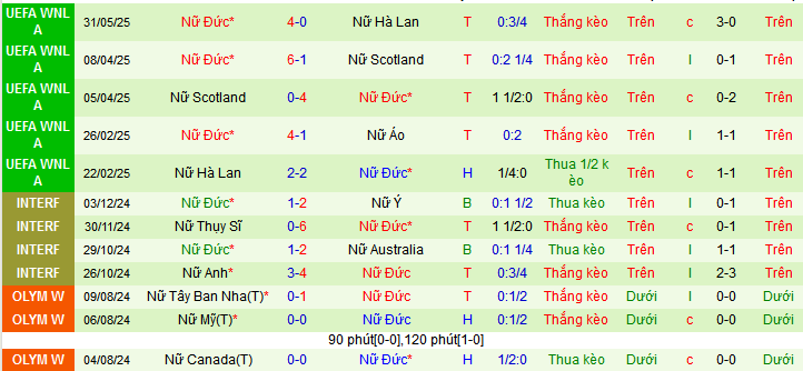 Nhận định, soi kèo Nữ Áo vs Nữ Đức, 01h30 ngày 4/6 - Ảnh 2