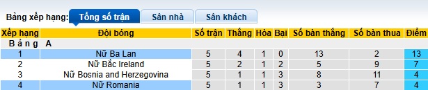 Nhận định, soi kèo Nữ Ba Lan vs Nữ Romania, 00h00 ngày 4/6: Khẳng định vị thế - Ảnh 1