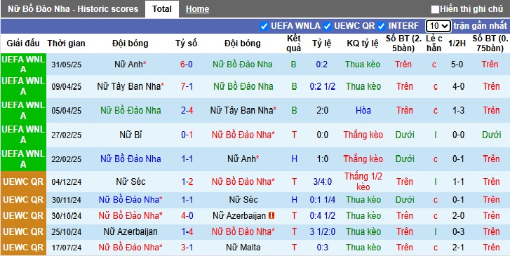 Nhận định, soi kèo Nữ Bồ Đào Nha vs Nữ Bỉ, 00h00 ngày 4/6: Chủ nhà trở lại mạch thắng - Ảnh 4