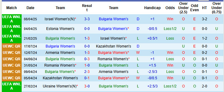 Nhận định, soi kèo Nữ Bulgaria vs Nữ Estonia, 00h00 ngày 4/6: Trận đấu thủ tục - Ảnh 2