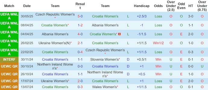 Nhận định, soi kèo Nữ Croatia vs Nữ Ukraine, 6h00 ngày 4/6: Đè bẹp chủ nhà - Ảnh 2