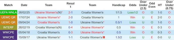 Nhận định, soi kèo Nữ Croatia vs Nữ Ukraine, 6h00 ngày 4/6: Đè bẹp chủ nhà - Ảnh 4