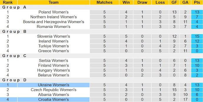 Nhận định, soi kèo Nữ Croatia vs Nữ Ukraine, 6h00 ngày 4/6: Đè bẹp chủ nhà - Ảnh 5