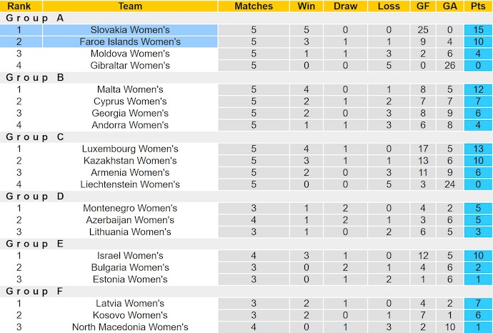 Nhận định, soi kèo Nữ Faroe Islands vs Nữ Slovakia, 6h00 ngày 4/6: Phong độ đang lên - Ảnh 5