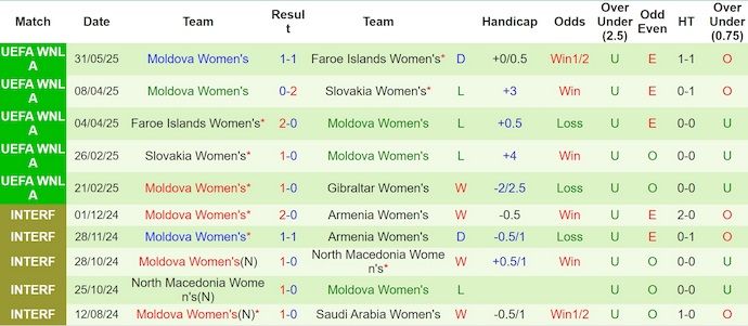 Nhận định, soi kèo Nữ Gibraltar vs Nữ Moldova, 6h00 ngày 4/6: Khó có bất ngờ - Ảnh 3