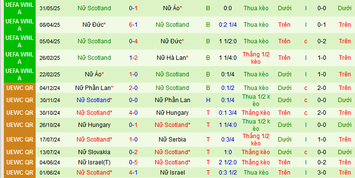 Nhận định, soi kèo Nữ Hà Lan vs Nữ Scotland, 01h30 ngày 4/6 - Ảnh 2