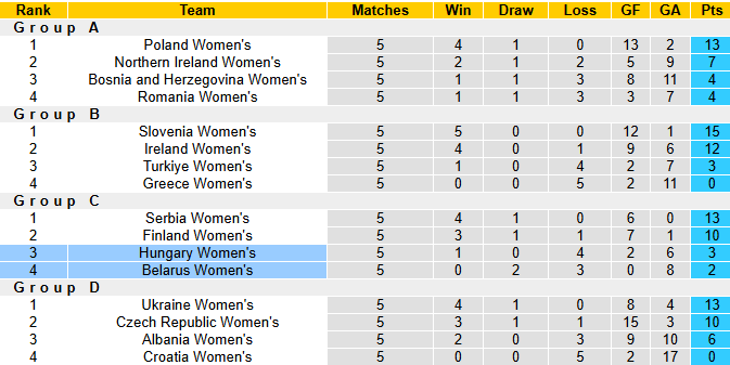 Nhận định, soi kèo Nữ Hungary vs Nữ Belarus, 0h00 ngày 4/6: Khách hết đường lùi - Ảnh 5