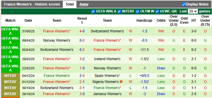 Nhận định, soi kèo Nữ Iceland vs Nữ Pháp, 1h00 ngày 4/6: Giữ mạch toàn thắng - Ảnh 2