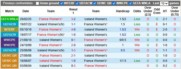 Nhận định, soi kèo Nữ Iceland vs Nữ Pháp, 1h00 ngày 4/6: Giữ mạch toàn thắng - Ảnh 3