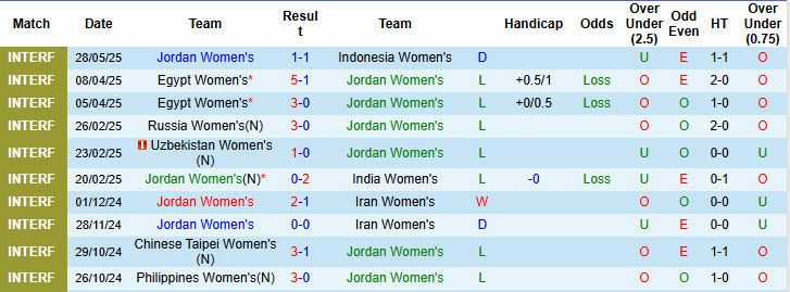 Nhận định, soi kèo Nữ Jordan vs Nữ Bangladesh, 23h00 ngày 3/6: Tiến bộ không ngừng - Ảnh 2