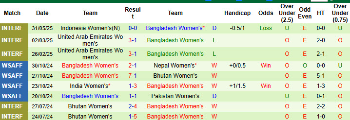 Nhận định, soi kèo Nữ Jordan vs Nữ Bangladesh, 23h00 ngày 3/6: Tiến bộ không ngừng - Ảnh 3