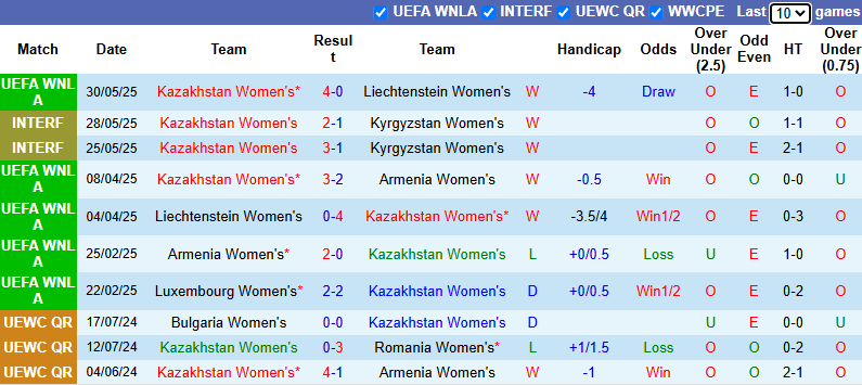 Nhận định, soi kèo Nữ Kazakhstan vs Nữ Luxembourg, 0h00 ngày 4/6: Khách cầu hòa - Ảnh 3