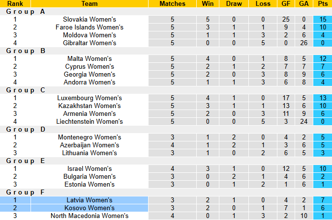 Nhận định, soi kèo Nữ Latvia vs Nữ Kosovo, 0h00 ngày 4/6: Quyền tự quyết - Ảnh 5