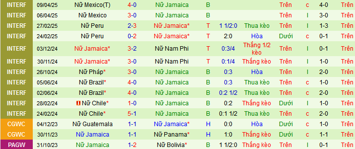 Nhận định, soi kèo Nữ Mỹ vs Nữ Jamaica, 07h07 ngày 4/6 - Ảnh 2