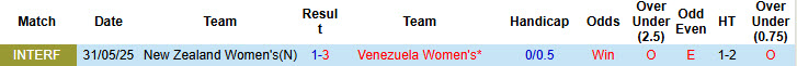 Nhận định, soi kèo Nữ New Zealand vs Nữ Venezuela, 23h00 ngày 3/6: Thêm một lần đau - Ảnh 4