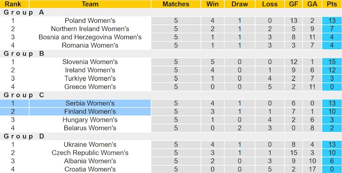 Nhận định, soi kèo Nữ Phần Lan vs Nữ Serbia, 6h00 ngày 4/6: Giữ mạch bất bại - Ảnh 5