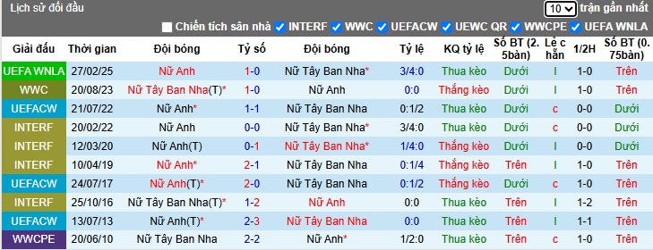 Nhận định, soi kèo Nữ Tây Ban Nha vs Nữ Anh, 00h00 ngày 4/6: Khó phân thắng bại - Ảnh 2
