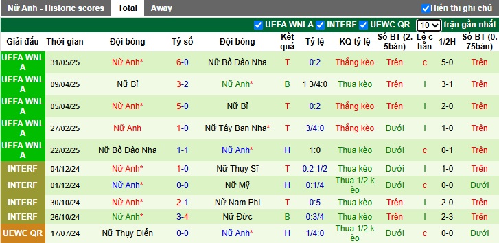 Nhận định, soi kèo Nữ Tây Ban Nha vs Nữ Anh, 00h00 ngày 4/6: Khó phân thắng bại - Ảnh 3