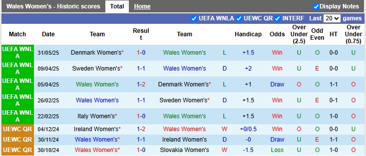Nhận định, soi kèo nữ Wales vs nữ Italia, 0h30 ngày 4/6: Làm khó đối phương - Ảnh 1