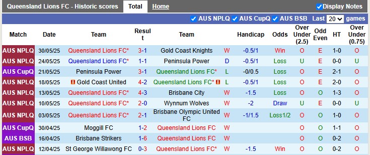 Nhận định, soi kèo Queensland Lions vs Sunshine Coast, 16h30 ngày 4/6: Vé cho chủ nhà - Ảnh 1