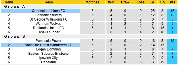 Nhận định, soi kèo Queensland Lions vs Sunshine Coast, 16h30 ngày 4/6: Vé cho chủ nhà - Ảnh 4