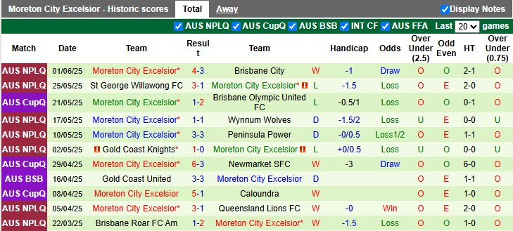 Nhận định, soi kèo Rochedale vs Moreton City, 16h30 ngày 4/6: Phong độ trái ngược - Ảnh 2