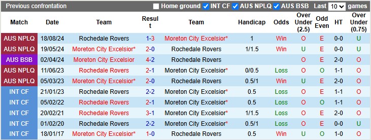 Nhận định, soi kèo Rochedale vs Moreton City, 16h30 ngày 4/6: Phong độ trái ngược - Ảnh 3