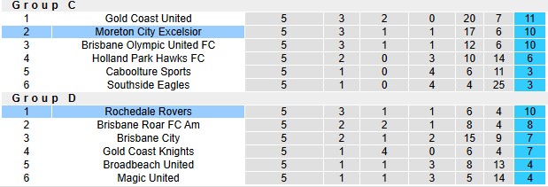 Nhận định, soi kèo Rochedale vs Moreton City, 16h30 ngày 4/6: Phong độ trái ngược - Ảnh 4