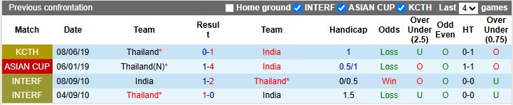 Nhận định, soi kèo Thái Lan vs Ấn Độ, 17h00 ngày 4/6: Giao hữu vui vẻ - Ảnh 3