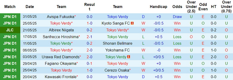 Nhận định, soi kèo Tokyo Verdy vs Kashiwa Reysol, 17h00 ngày 4/6: Khách đáng tin - Ảnh 1