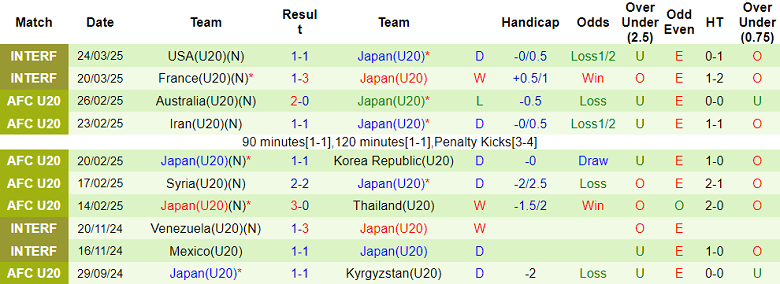 Nhận định, soi kèo U20 Congo vs U20 Nhật Bản, 19h00 ngày 4/6: Tin vào ‘tiểu Samurai’ - Ảnh 2