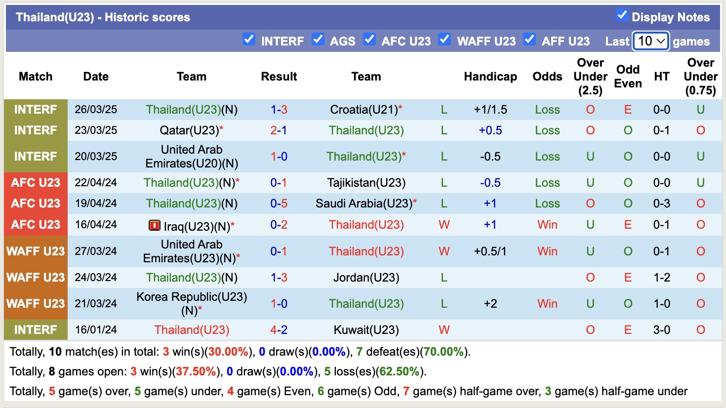 Nhận định, soi kèo U23 Thái Lan vs U23 Hong Kong, 16h00 ngày 4/6: Không hề ngon ăn - Ảnh 1