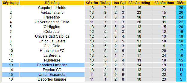 Nhận định, soi kèo Union Espanola vs Deportes Limache, 02h00 ngày 4/6 - Ảnh 3