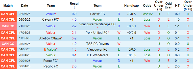 Nhận định, soi kèo Valour vs Vancouver FC, 23h00 ngày 4/6: Khó tin chủ nhà - Ảnh 1