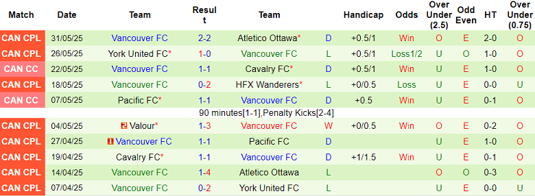 Nhận định, soi kèo Valour vs Vancouver FC, 23h00 ngày 4/6: Khó tin chủ nhà - Ảnh 2