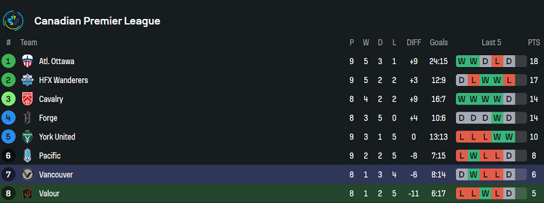 Nhận định, soi kèo Valour vs Vancouver FC, 23h00 ngày 4/6: Khó tin chủ nhà - Ảnh 4