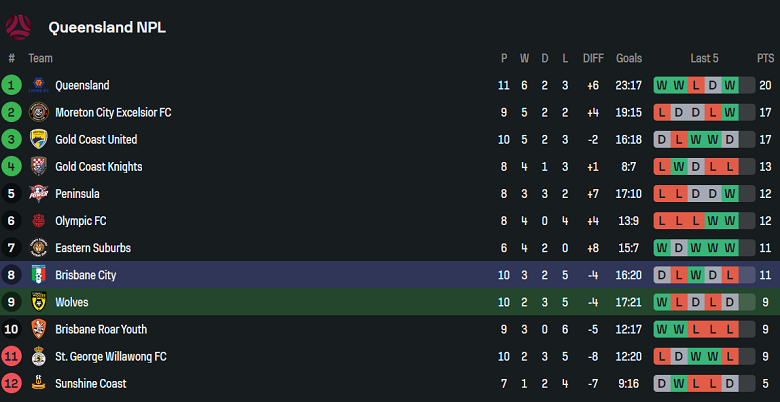Nhận định, soi kèo Wynnum Wolves vs Brisbane City, 17h30 ngày 4/6: Cửa trên ‘tạch’ - Ảnh 4