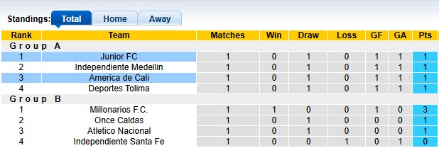 Nhận định, soi kèo America de Cali vs Junior, 8h15 ngày 5/6: Khó cho nhau - Ảnh 4