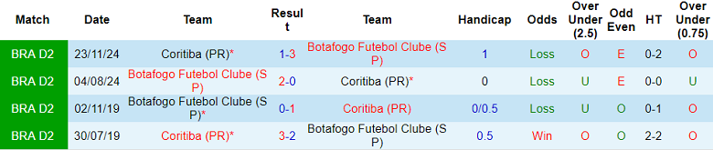 Nhận định, soi kèo Botafogo SP vs Coritiba, 04h00 ngày 6/6: Đứt chuỗi bất bại? - Ảnh 3