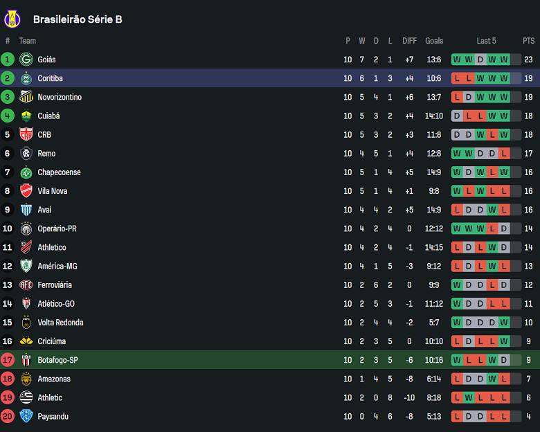 Nhận định, soi kèo Botafogo SP vs Coritiba, 04h00 ngày 6/6: Đứt chuỗi bất bại? - Ảnh 4