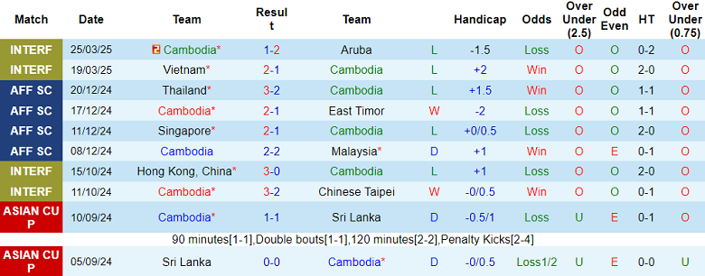Nhận định, soi kèo Campuchia vs Tajikistan, 18h10 ngày 5/6: Bất ngờ? - Ảnh 1
